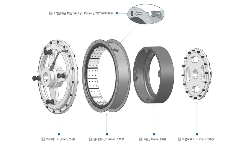 SH-4(4CB200)鼓型氣胎離合器剎車組成