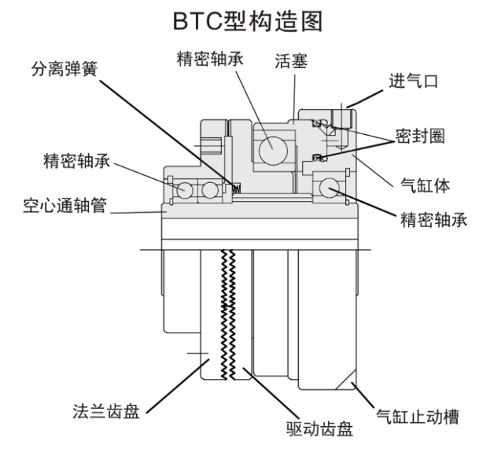 氣動離合器BTC-10結(jié)構(gòu)圖