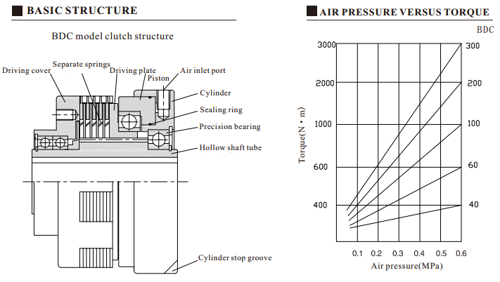 BDC model air multi-disc clutch